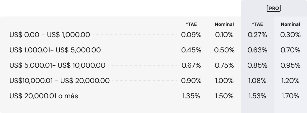 Tabla de tasas de interés escalonadas para cuentas en dólares. Para balances de US$0 a US$1,000: nominal 0.10% y TAE 0.09%, en Qik Pro 0.30% nominal y 0.27% TAE. De US$1,000.01 a US$5,000: 0.50% nominal y 0.45% TAE, en Qik Pro 0.70% y 0.63%. De US$5,000.01 a US$10,000: 0.75% y 0.67%, en Qik Pro 0.95% y 0.85%. De US$10,000.01 a US$20,000: 1.00% y 0.90%, en Qik Pro 1.20% y 1.08%. Más de US$20,000: 1.50% y 1.35%, en Qik Pro 1.70% y 1.53%.